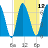Tide chart for ICWW, Mackay River, Buttermilk Sound, Georgia on 2022/09/12