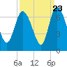 Tide chart for ICWW, Mackay River, Buttermilk Sound, Georgia on 2022/09/23