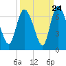 Tide chart for ICWW, Mackay River, Buttermilk Sound, Georgia on 2022/09/24