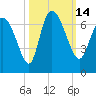 Tide chart for ICWW, Mackay River, Buttermilk Sound, Georgia on 2022/10/14
