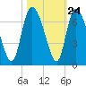 Tide chart for ICWW, Mackay River, Buttermilk Sound, Georgia on 2022/10/24