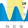 Tide chart for ICWW, Mackay River, Buttermilk Sound, Georgia on 2023/05/10