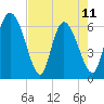 Tide chart for ICWW, Mackay River, Buttermilk Sound, Georgia on 2023/05/11