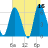 Tide chart for ICWW, Mackay River, Buttermilk Sound, Georgia on 2023/05/16