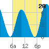 Tide chart for ICWW, Mackay River, Buttermilk Sound, Georgia on 2023/05/20