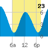 Tide chart for ICWW, Mackay River, Buttermilk Sound, Georgia on 2023/05/23