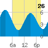 Tide chart for ICWW, Mackay River, Buttermilk Sound, Georgia on 2023/05/26