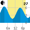 Tide chart for ICWW, Mackay River, Buttermilk Sound, Georgia on 2023/05/27