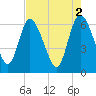 Tide chart for ICWW, Mackay River, Buttermilk Sound, Georgia on 2023/05/2