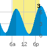Tide chart for ICWW, Mackay River, Buttermilk Sound, Georgia on 2023/05/3