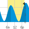Tide chart for ICWW, Mackay River, Buttermilk Sound, Georgia on 2023/05/4