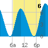 Tide chart for ICWW, Mackay River, Buttermilk Sound, Georgia on 2023/05/6