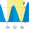 Tide chart for ICWW, Mackay River, Buttermilk Sound, Georgia on 2023/05/7