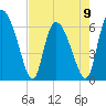 Tide chart for ICWW, Mackay River, Buttermilk Sound, Georgia on 2023/05/9