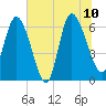 Tide chart for ICWW, Mackay River, Buttermilk Sound, Georgia on 2023/07/10