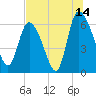 Tide chart for ICWW, Mackay River, Buttermilk Sound, Georgia on 2023/07/14