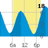 Tide chart for ICWW, Mackay River, Buttermilk Sound, Georgia on 2023/07/18