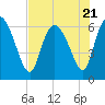 Tide chart for ICWW, Mackay River, Buttermilk Sound, Georgia on 2023/07/21