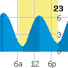 Tide chart for ICWW, Mackay River, Buttermilk Sound, Georgia on 2023/07/23