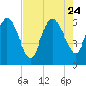 Tide chart for ICWW, Mackay River, Buttermilk Sound, Georgia on 2023/07/24