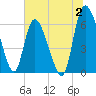 Tide chart for ICWW, Mackay River, Buttermilk Sound, Georgia on 2023/07/2