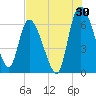 Tide chart for ICWW, Mackay River, Buttermilk Sound, Georgia on 2023/07/30