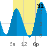Tide chart for ICWW, Mackay River, Buttermilk Sound, Georgia on 2023/07/31