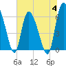 Tide chart for ICWW, Mackay River, Buttermilk Sound, Georgia on 2023/07/4