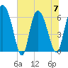 Tide chart for ICWW, Mackay River, Buttermilk Sound, Georgia on 2023/07/7