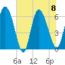 Tide chart for ICWW, Mackay River, Buttermilk Sound, Georgia on 2023/07/8