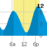 Tide chart for ICWW, Mackay River, Buttermilk Sound, Georgia on 2023/08/12
