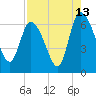 Tide chart for ICWW, Mackay River, Buttermilk Sound, Georgia on 2023/08/13