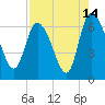 Tide chart for ICWW, Mackay River, Buttermilk Sound, Georgia on 2023/08/14