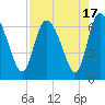 Tide chart for ICWW, Mackay River, Buttermilk Sound, Georgia on 2023/08/17