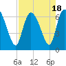 Tide chart for ICWW, Mackay River, Buttermilk Sound, Georgia on 2023/08/18