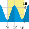Tide chart for ICWW, Mackay River, Buttermilk Sound, Georgia on 2023/08/19