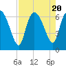 Tide chart for ICWW, Mackay River, Buttermilk Sound, Georgia on 2023/08/20