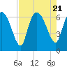 Tide chart for ICWW, Mackay River, Buttermilk Sound, Georgia on 2023/08/21