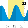 Tide chart for ICWW, Mackay River, Buttermilk Sound, Georgia on 2023/08/22