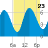 Tide chart for ICWW, Mackay River, Buttermilk Sound, Georgia on 2023/08/23