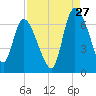 Tide chart for ICWW, Mackay River, Buttermilk Sound, Georgia on 2023/08/27