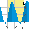 Tide chart for ICWW, Mackay River, Buttermilk Sound, Georgia on 2023/08/31