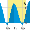 Tide chart for ICWW, Mackay River, Buttermilk Sound, Georgia on 2023/08/3