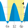 Tide chart for ICWW, Mackay River, Buttermilk Sound, Georgia on 2023/08/4