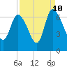 Tide chart for ICWW, Mackay River, Buttermilk Sound, Georgia on 2023/09/10