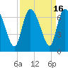 Tide chart for ICWW, Mackay River, Buttermilk Sound, Georgia on 2023/09/16