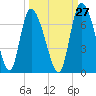 Tide chart for ICWW, Mackay River, Buttermilk Sound, Georgia on 2023/09/27
