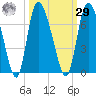 Tide chart for ICWW, Mackay River, Buttermilk Sound, Georgia on 2023/09/29
