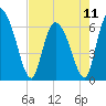 Tide chart for ICWW, Mackay River, Buttermilk Sound, Georgia on 2024/05/11