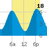 Tide chart for ICWW, Mackay River, Buttermilk Sound, Georgia on 2024/05/18